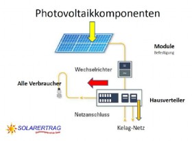 Grafik Photovoltaikanlage Komponenten - Solarertrag Kärnten Villach-Land